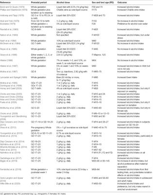 Prenatal Alcohol Exposure as a Case of Involuntary Early Onset of Alcohol Use: Consequences and Proposed Mechanisms From Animal Studies